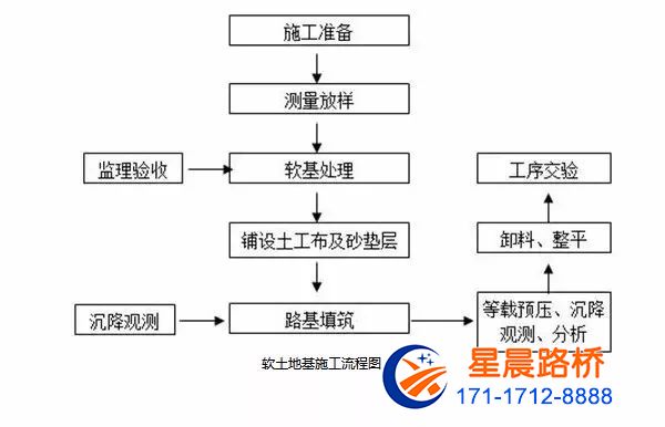 路基常用施工流程图19种方法【图】